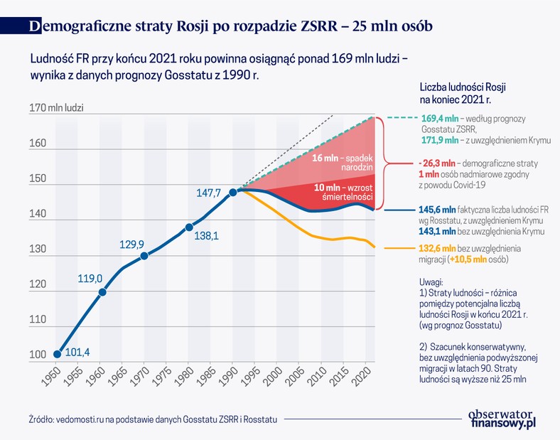 Demograficzne straty Rosji po rozpadzie ZSRR