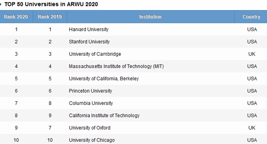 Šangajska lista 2020