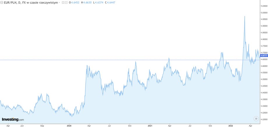 Kurs złotego względem euro w ciągu ostatnich trzech lat, źródło: Investing.com