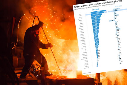 Przemysł w Europie przenosi się na wschód. Polska jednym z liderów wzrostu