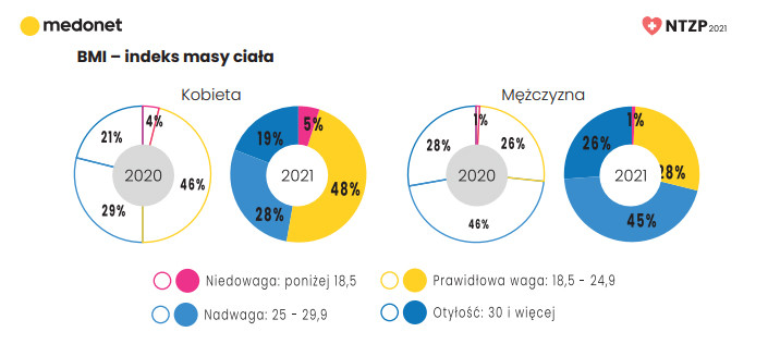 Narodowy Test Zdrowia Polaków 2021