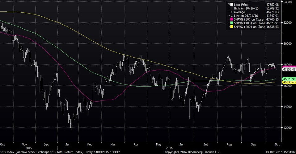 Średnia krocząca również służy do identyfikacji wsparcia i oporu. Często wykorzystuje się ją do odczytywania realnej wartości rynkowej aktywów. Wyznacza aktualny trend rynkowy, ale uważa się ją za wskaźnik opóźniony, bo obliczana jest na podstawie przeszłych danych i należy się nią posługiwać w celu potwierdzenia już istniejącego trendu. Średnią kroczącą oblicza się, biorąc pod uwagę określony odcinek czasu. W jaki sposób średnia pomaga szybko wyznaczyć trend? Wystarczy dodać ją do wykresu: jeśli rośnie, mamy trend wzrostowy, jeśli spada – trend spadkowy, a jeśli jest pozioma – to mamy konsolidację rynku. Jest to jednak wskaźnik, który czasem daje zbyt późno sygnały sprzedaży czy zakupu. Mimo to istnieje sposób, żeby zwiększyć skuteczność średnich – trzeba dodać do nich wstęgę Bollingera.