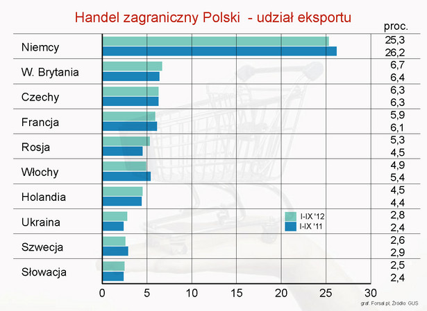 Handel zagraniczny - udział eksportu do poszczególnych krajów