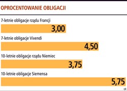 Obligacyjny szał europejskich korporacji