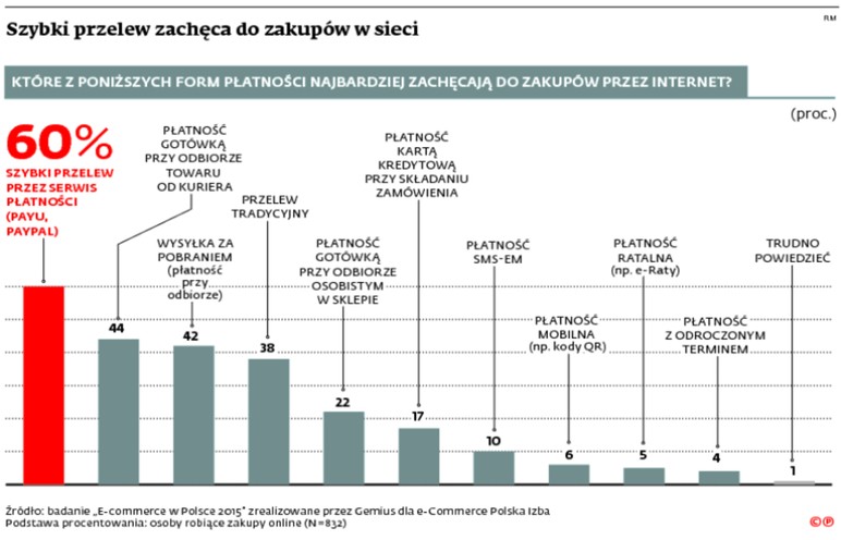 Szybki przelew zachęca do zakupów w sieci