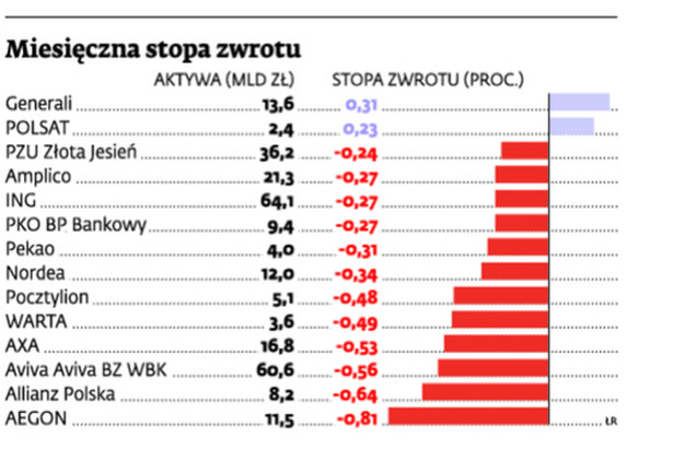 Miesięczna stopa zwrotu Źródło: OFE