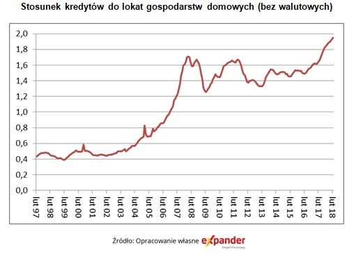 Stosunek kredytów do lokat gospodarstw domowych bez walutowych