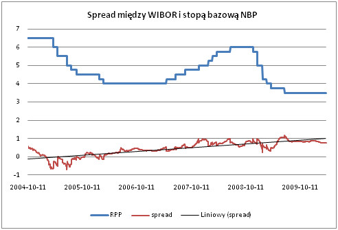 Spread między WIBOR a stopą NBP