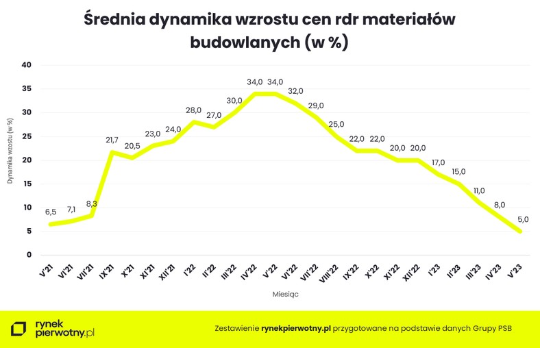 Średnia dynamika cen materiałów budowlanych