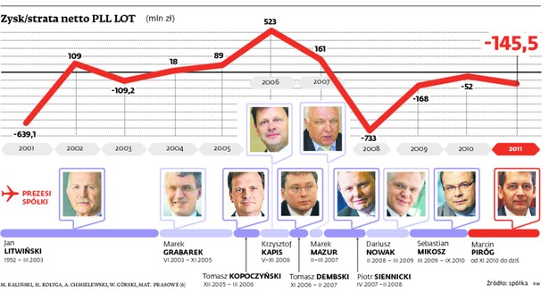 Zysk/strata netto PLL LOT (mln zł)