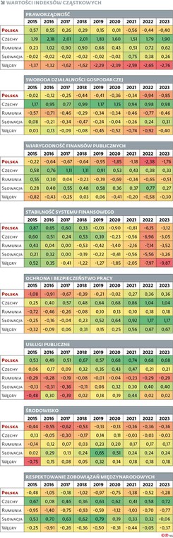 Wartości indeksów cząstkowych