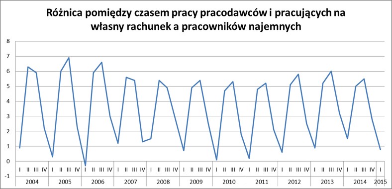 Różnica pomiędzy czasem pracy