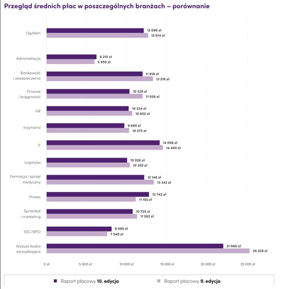 Przegląd średnich płac w poszczególnych branżach, źródło: Antal