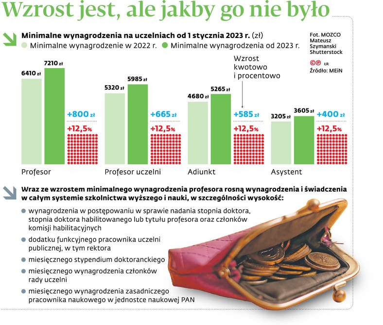 <p>Wzrost jest, ale jakby go nie było.</p>