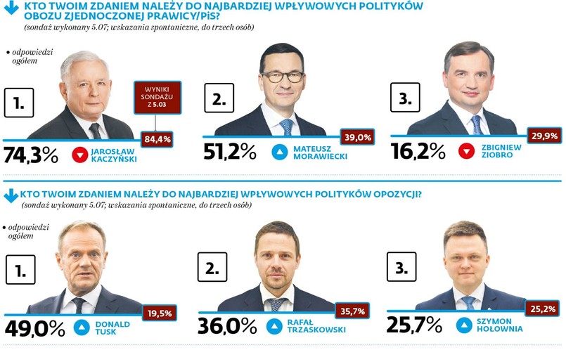 Kto twoim zdaniem należy do najbardziej wpływowych polityków obozu zjednoczonej prawicy/PiS?