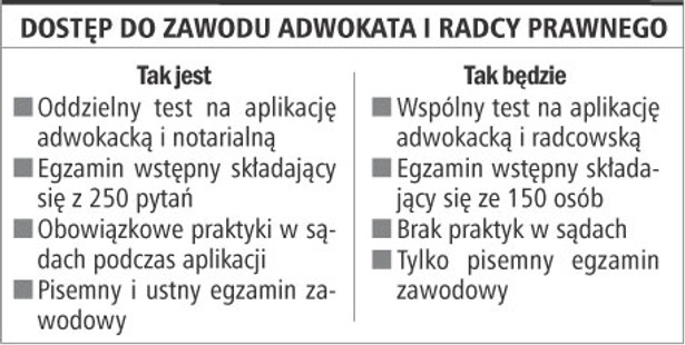 Dostęp do zawodu adwokata i radcy prawnego