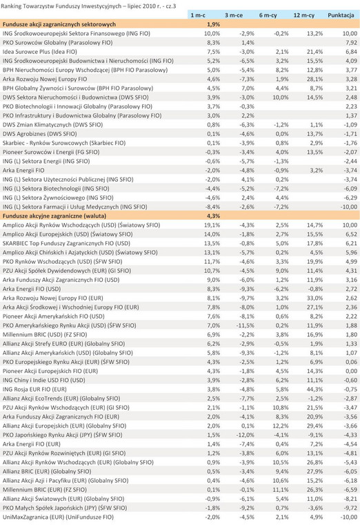 Ranking Towarzystw Funduszy Inwestycyjnych – lipiec 2010 r. - cz.3