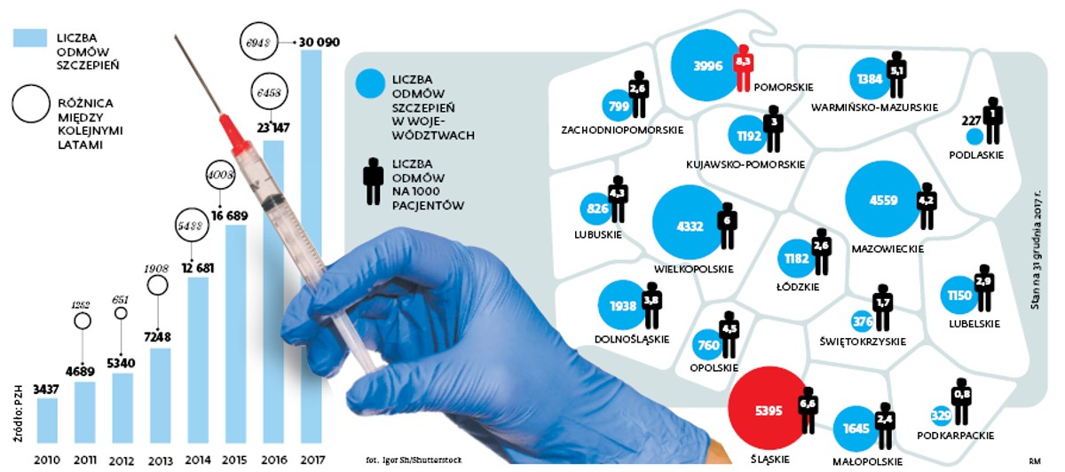 Efekty kampanii antyszczepionkowej: dzieci umierają na odrę