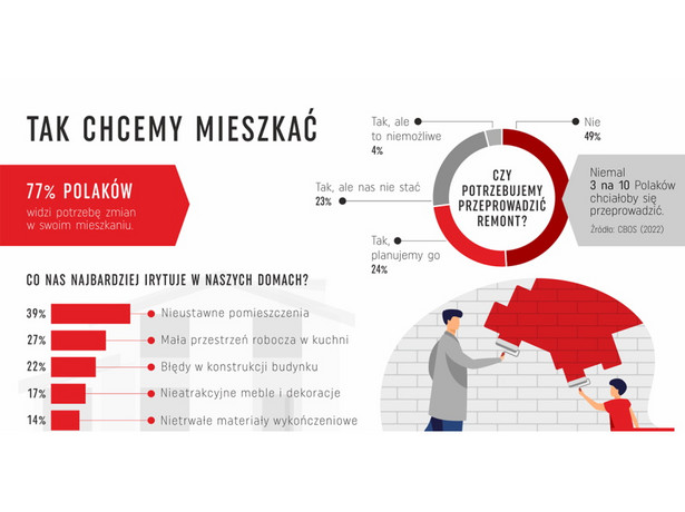 Jak chcą mieszkać Polacy - infografila