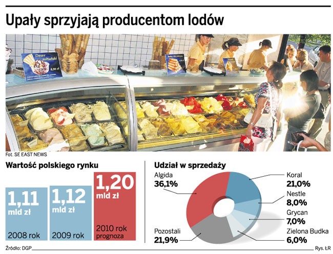 Upały sprzyjają producentom lodów