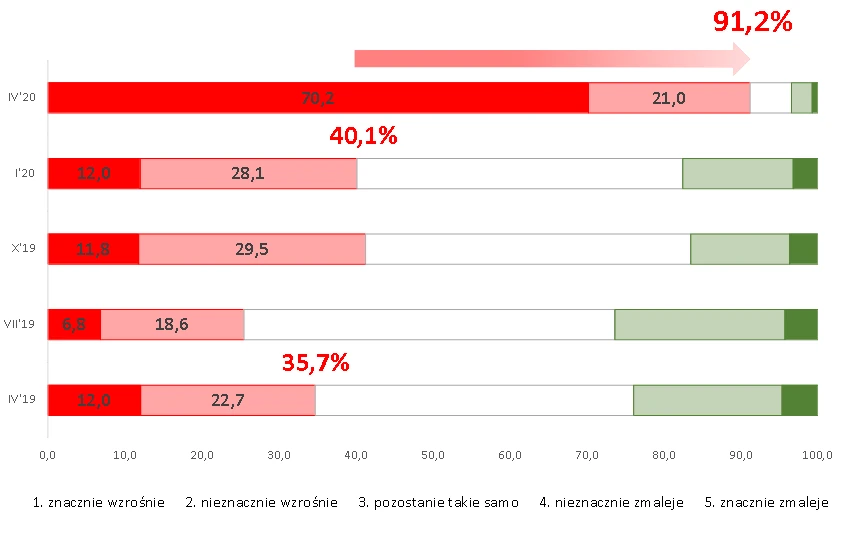 Jak zmieni się bezrobocie w Polsce w następnych 12 miesiącach