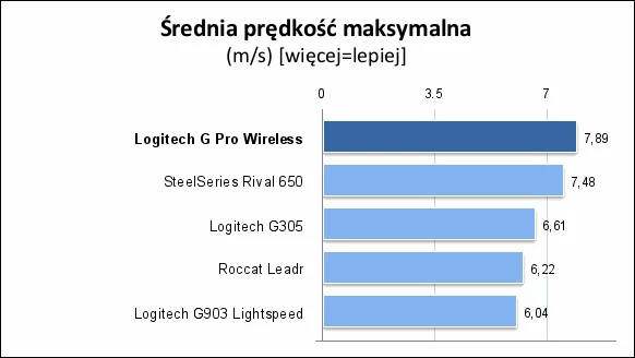 Przedstawione liczby to nic innego jak średnia obliczona na podstawie najlepszych rezultatów, które uzyskaliśmy na każdej z trzech wykorzystanych w teście powierzchni (materiałowej podkładce, drewnie, plastiku)