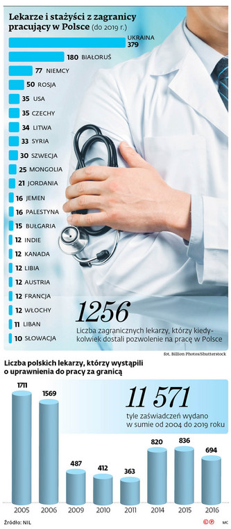Lekarze i stażyści z zagranicy pracujący w Polsce (do 2019 r.)