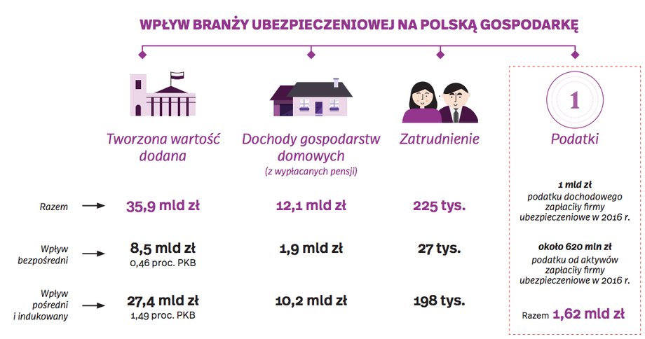 WPŁYW BRANŻY UBEZPIECZENIOWEJ NA POLSKĄ GOSPODARKĘ