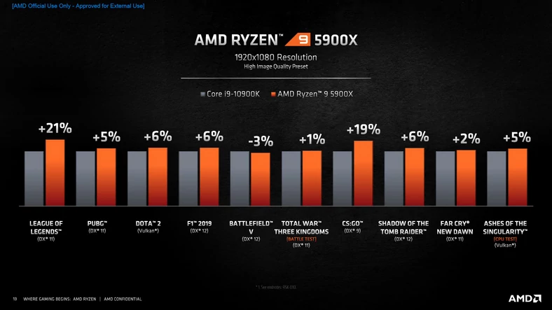 Wydajność w grach procesora AMD Ryzen 9 5900X 