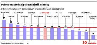 Polacy w europejskiej lidze superoszczędnych narodów. Pobiliśmy Niemców