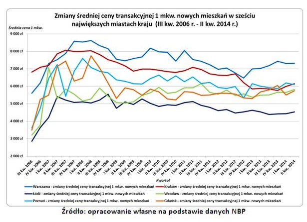 Zmiany średniej ceny transakcyjnej