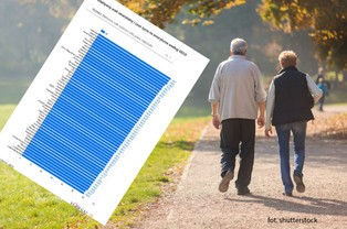 Gdzie ludzie odchodzą na emeryturę najwcześniej, a gdzie najpóźniej? [RANKING PAŃSTW]