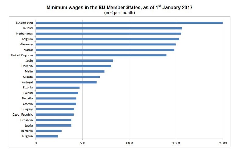Wynagrodzenia minimalne w krajach UE - zestawienie