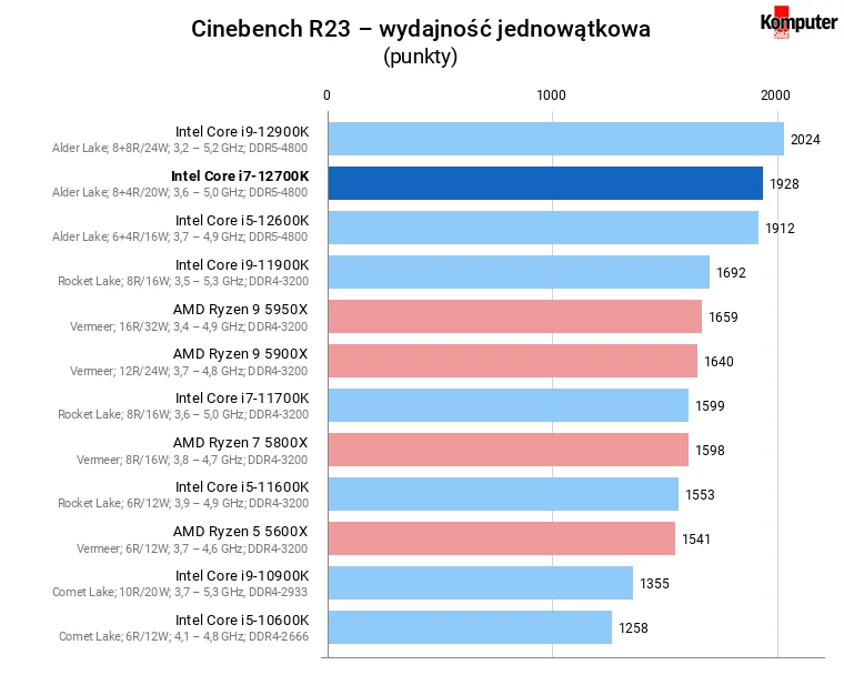 Intel Core i7-12700K – Cinebench R23 – wydajność jednowątkowa