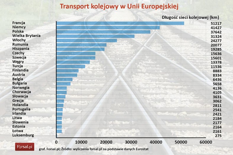 Transport kolejowy w Unii Europejskiej - Długość sieci kolejowej