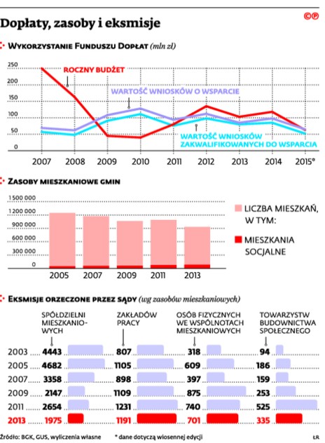 Dopłaty, zasoby i eksmisje