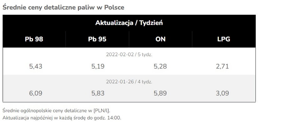 Średnie ceny paliw w Polsce wg e-petrol.pl