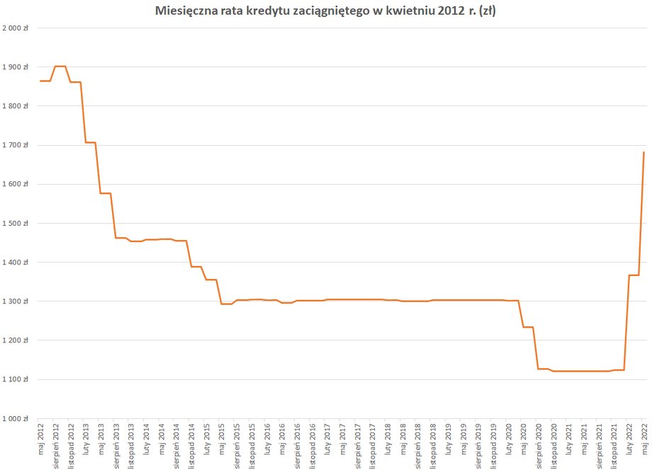 W przypadku kredytu z kwietnia 2012 r. raty wzrosły do poziomów notowanych ostatnio tuż po jego uruchomieniu.