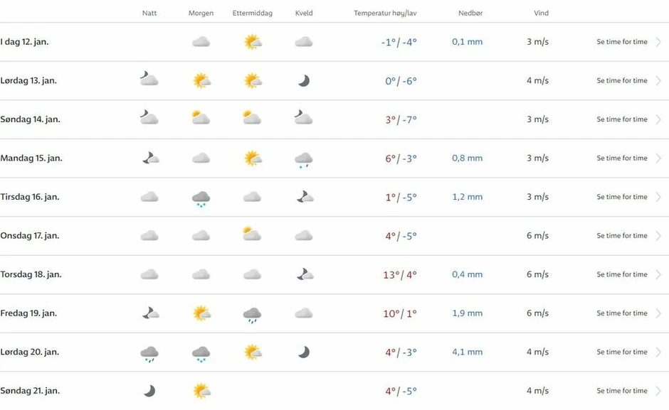 Norveška vremenska prognoza za Srbiju naredne nedelje