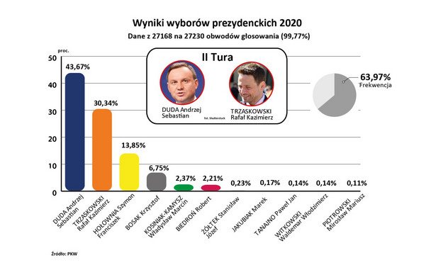 PKW podliczyła prawie wszystkie głosy: Duda 43,7 proc., Trzaskowski 30,3 proc.