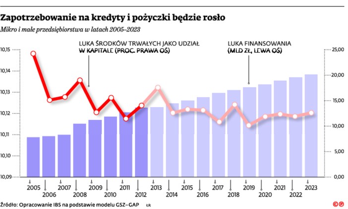 Zapotrzebowanie na kredyty i pożyczki będzie rosło