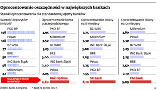 Banki nie dają już zarobić na lokatach. Sprawdź oprocentowanie depozytów po ostatniej decyzji RPP