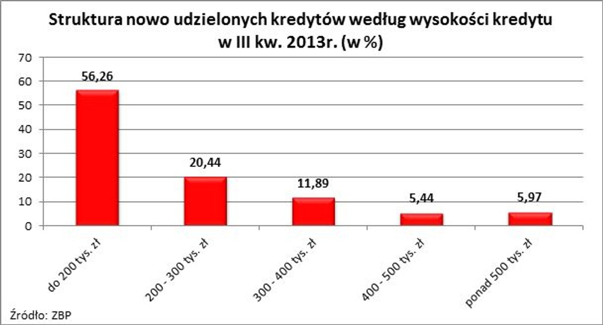 Struktura nowo udzielanych kredytów według wysokości kredytu w III kw. 2013