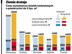 Ziemia drożeje