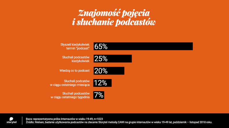 Znajomość pojęcia i słuchanie podcastów