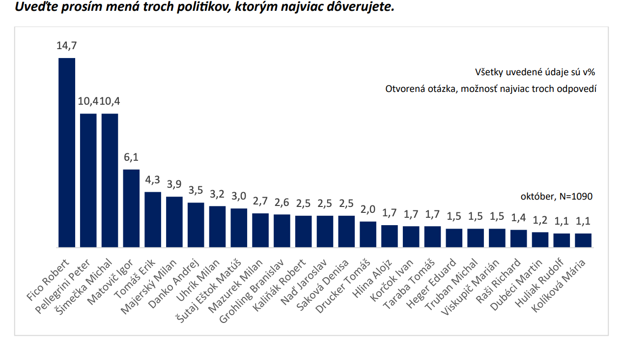 Výsledky prieskumu dôveryhodnosti politikov z októbra 2025