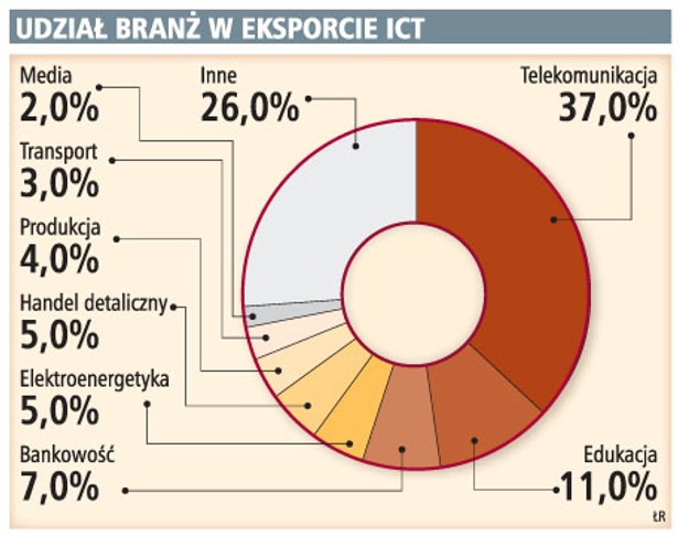 Udział branż w eksporcie ICT