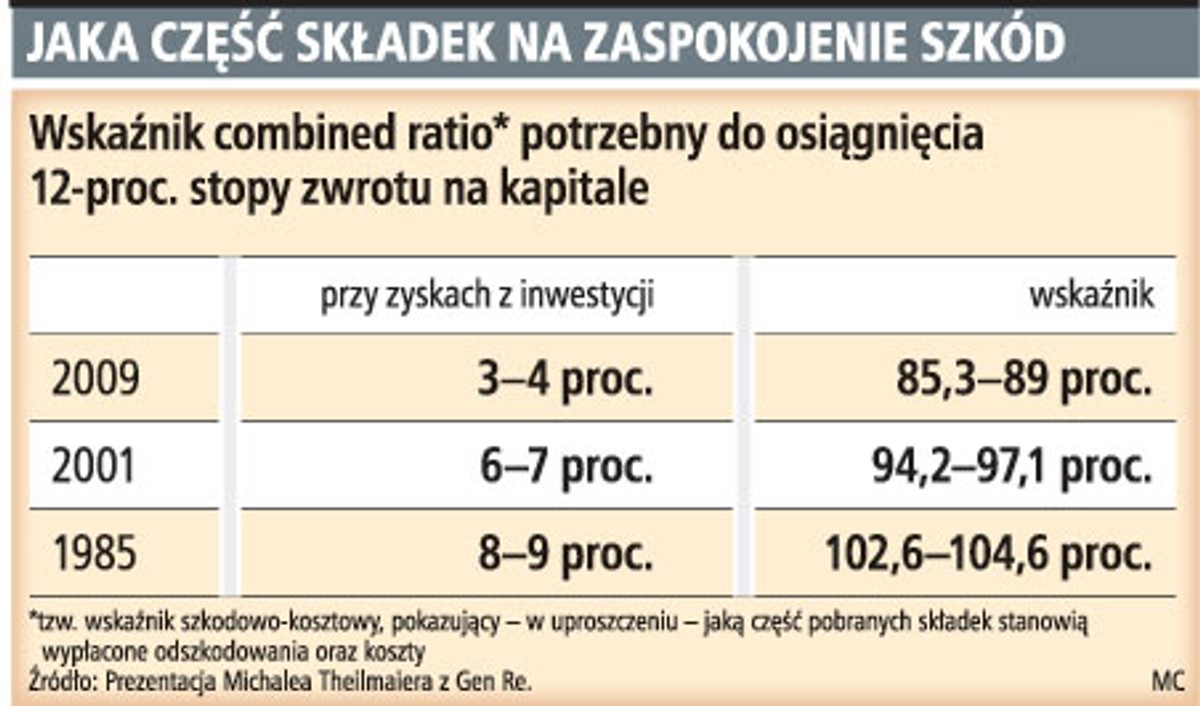 Jaka część składek na zaspokojenie szkód
