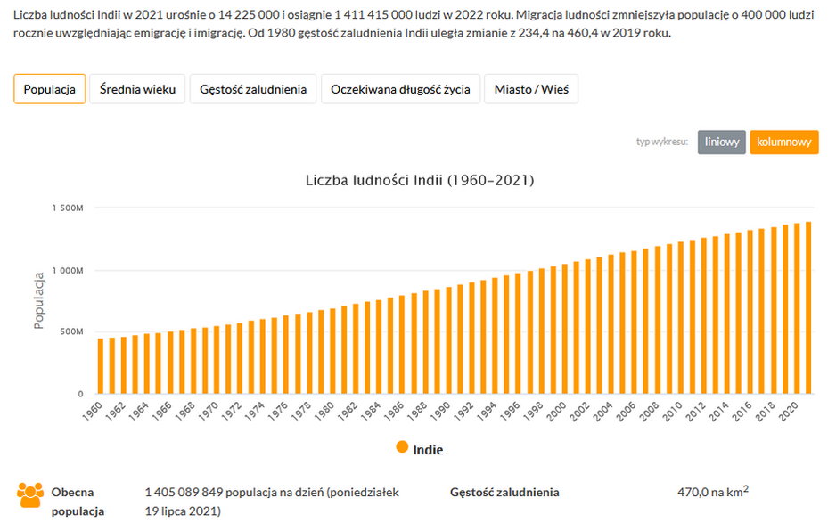 Liczba ludności Indii