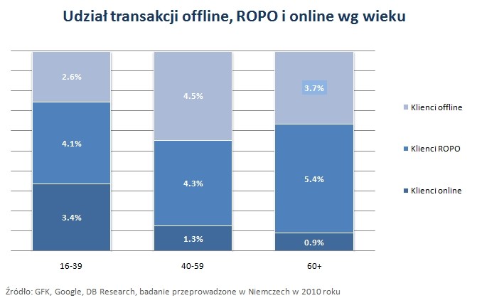 Udział transakcji offline, ROPO i online wg wieku